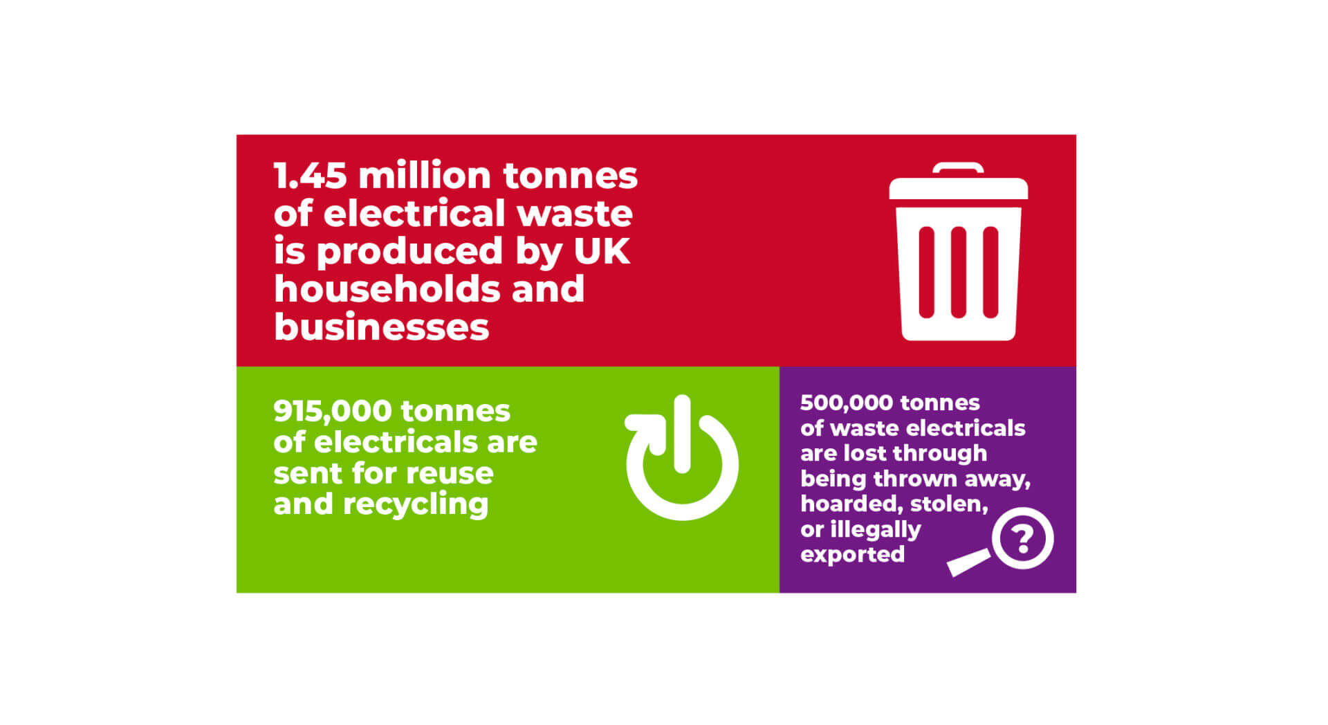 Graphic split into three - top half in red with a dustbin graphic reads: 1.45 million tonnes of electrical waste is produced by UK households and businesses. Bottom left in green with RYE logo reads: 915,000 tonnes of electricals are sent for reuse and recycling. Bottom right in purple with magnifying glass graphic reads: 500,000 tonnes of waste electricals are lost through being thrown away, hoarded, stolen, or illegally exported